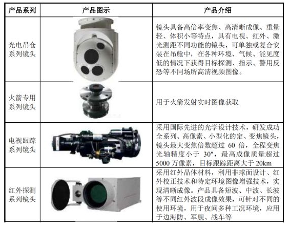 投資如何玩轉“光學鏡頭”高科技行業？